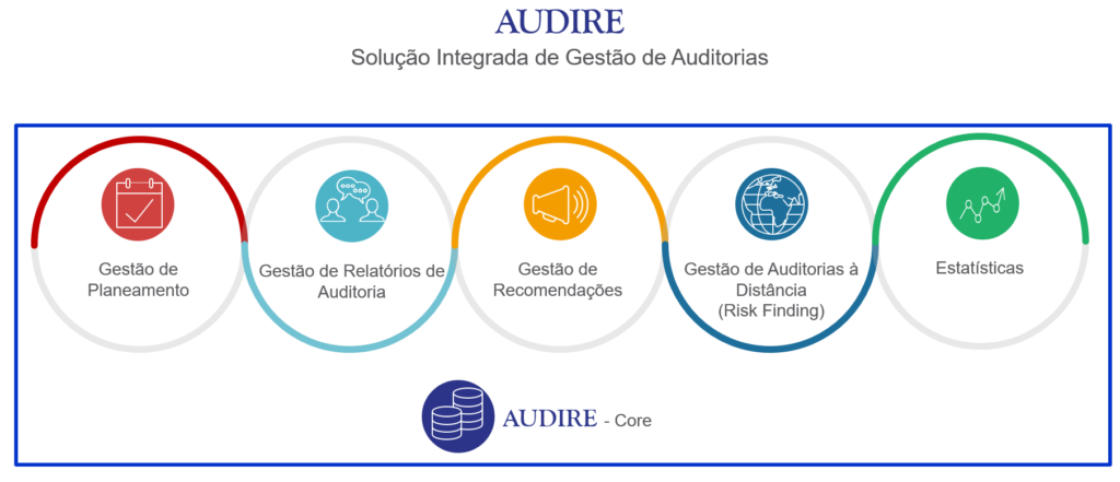 Audire - Gestão de Auditorias